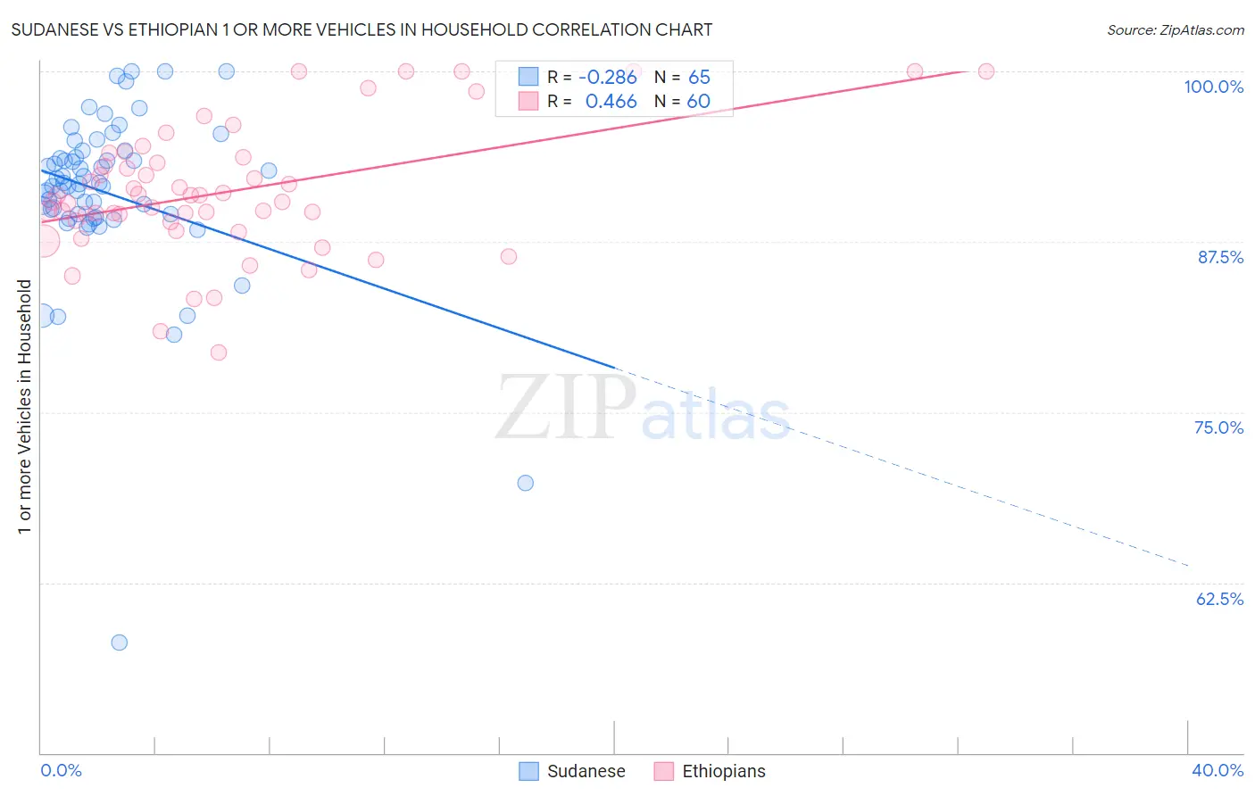 Sudanese vs Ethiopian 1 or more Vehicles in Household