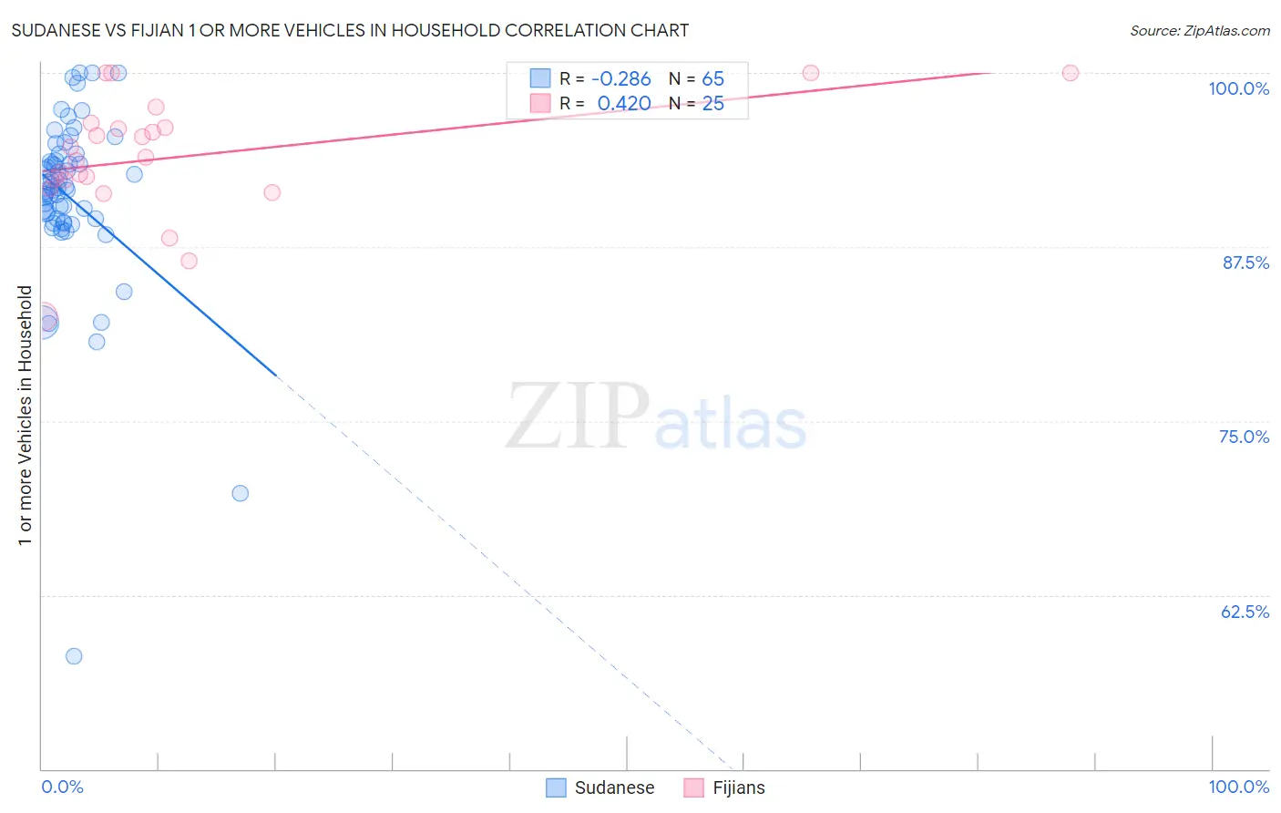 Sudanese vs Fijian 1 or more Vehicles in Household