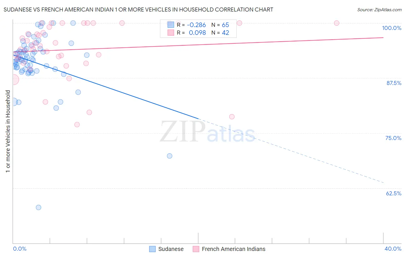 Sudanese vs French American Indian 1 or more Vehicles in Household