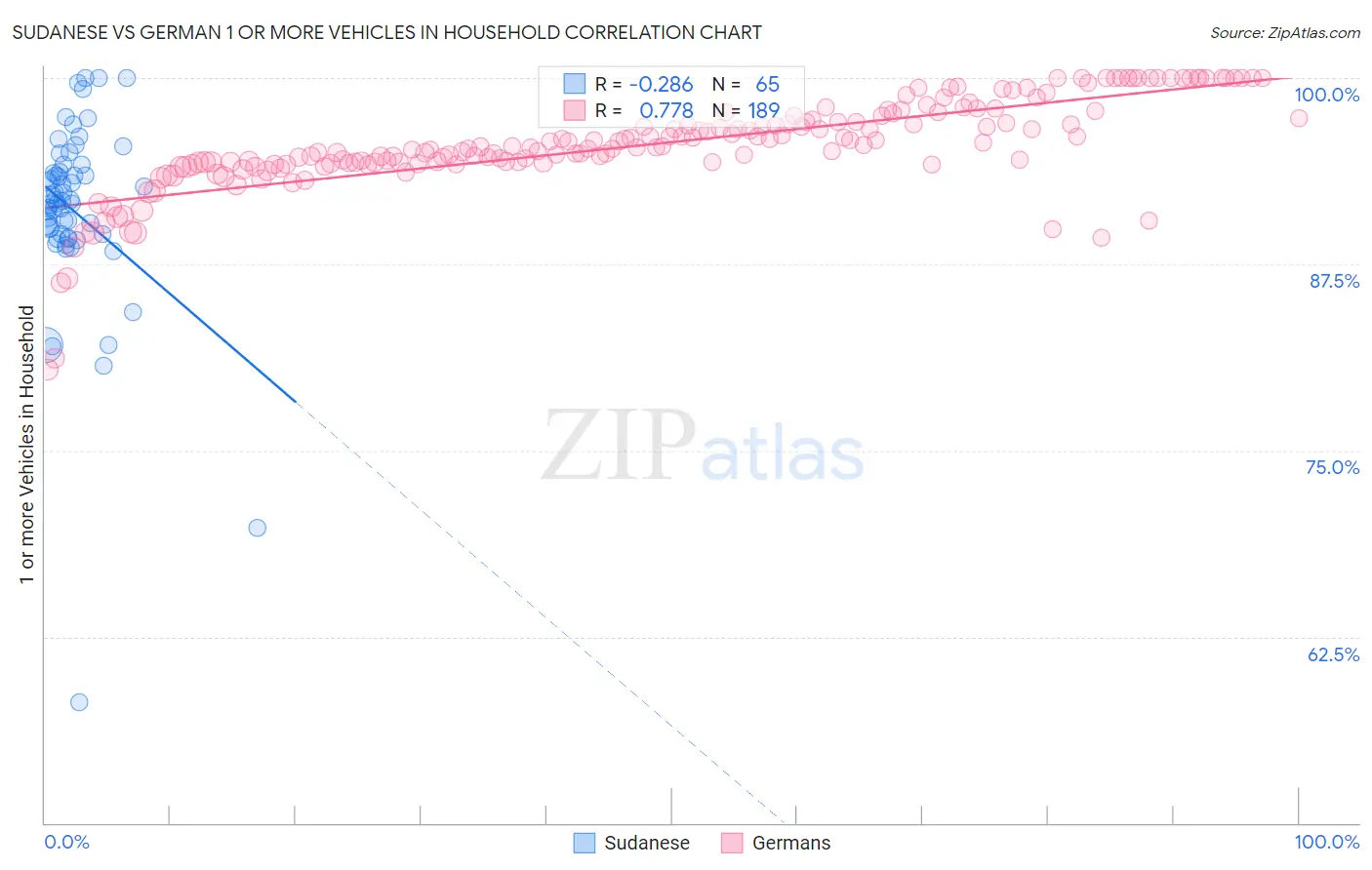 Sudanese vs German 1 or more Vehicles in Household