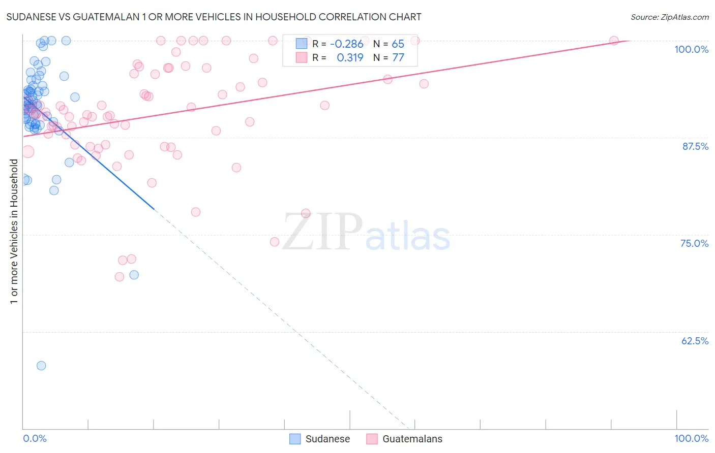 Sudanese vs Guatemalan 1 or more Vehicles in Household