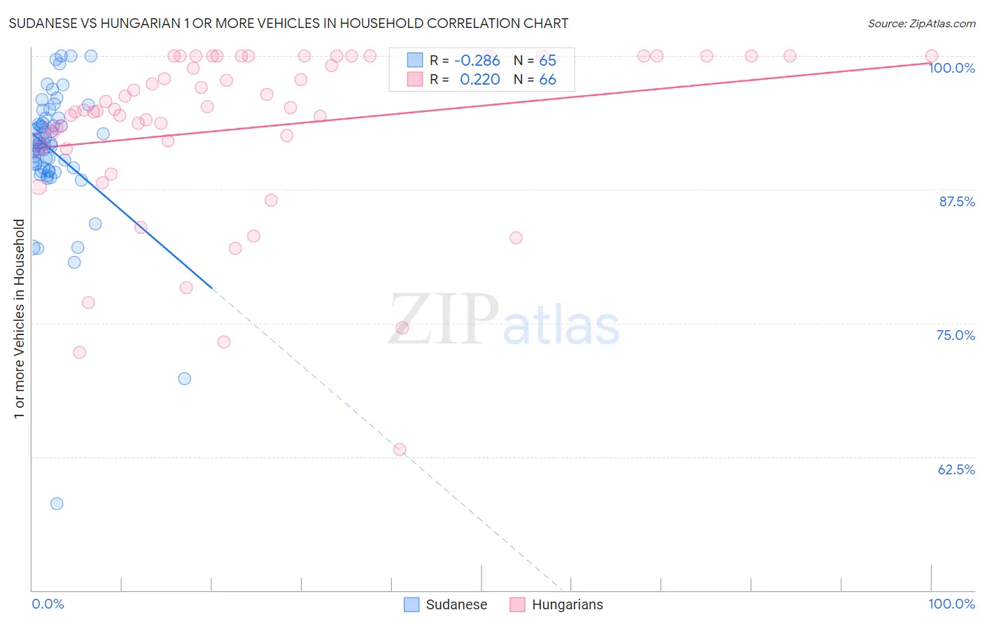 Sudanese vs Hungarian 1 or more Vehicles in Household
