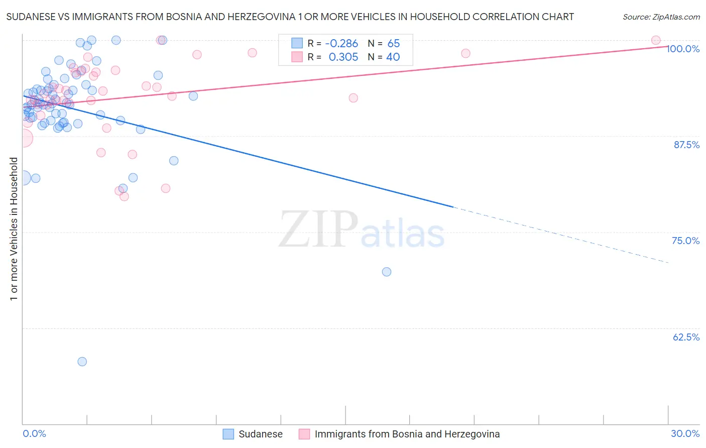 Sudanese vs Immigrants from Bosnia and Herzegovina 1 or more Vehicles in Household