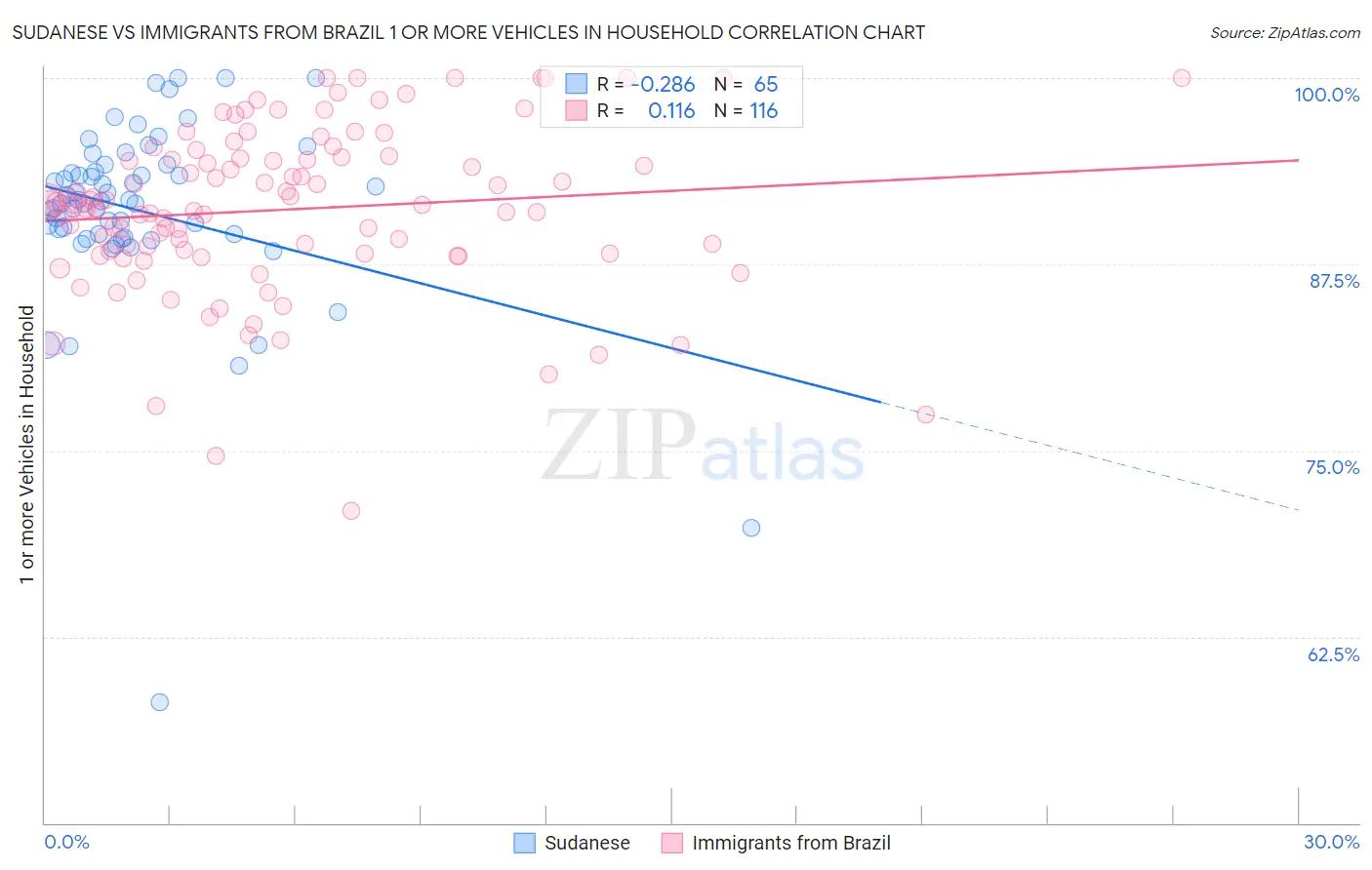 Sudanese vs Immigrants from Brazil 1 or more Vehicles in Household