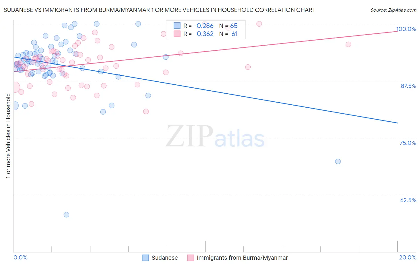 Sudanese vs Immigrants from Burma/Myanmar 1 or more Vehicles in Household