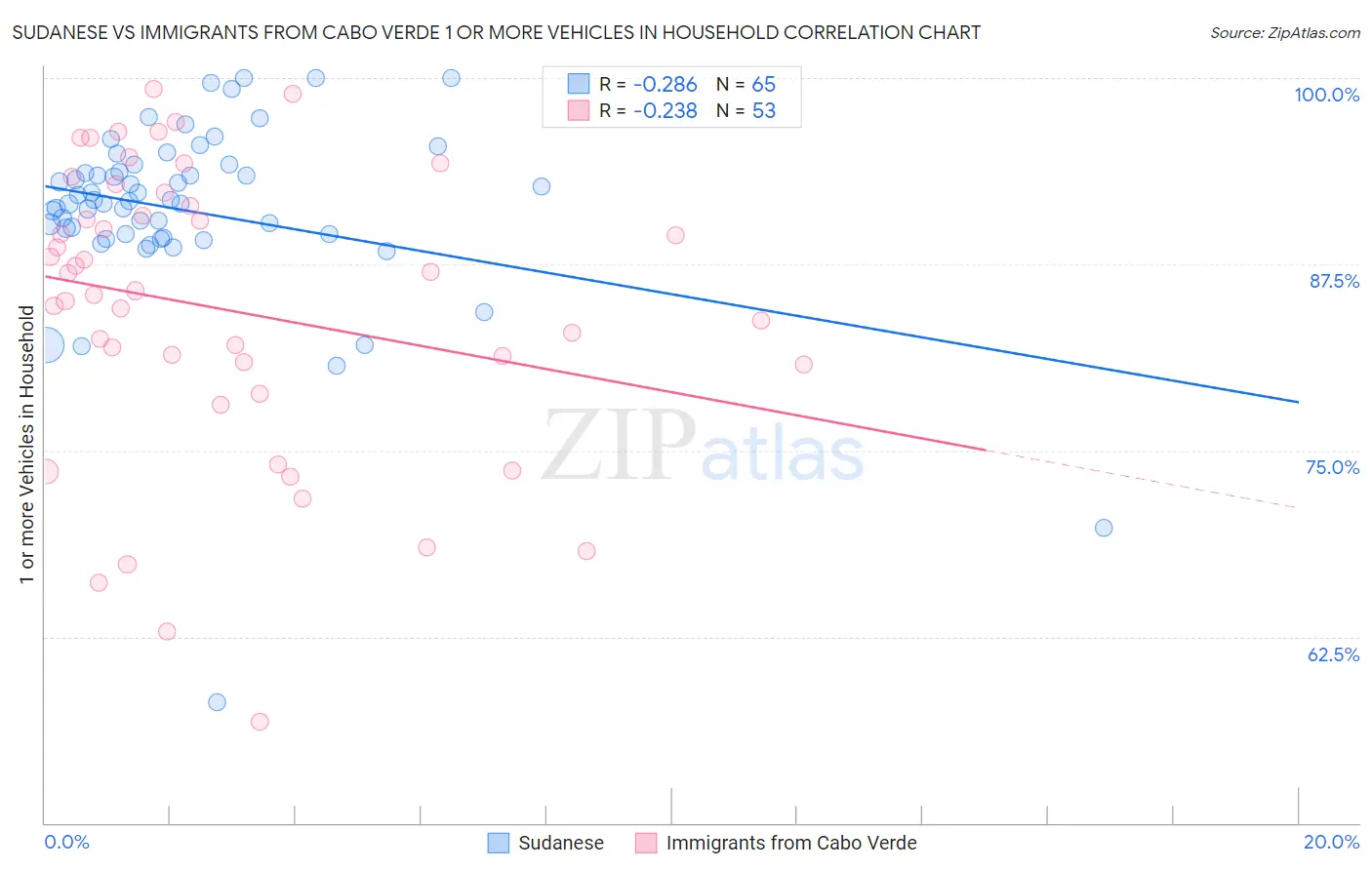 Sudanese vs Immigrants from Cabo Verde 1 or more Vehicles in Household