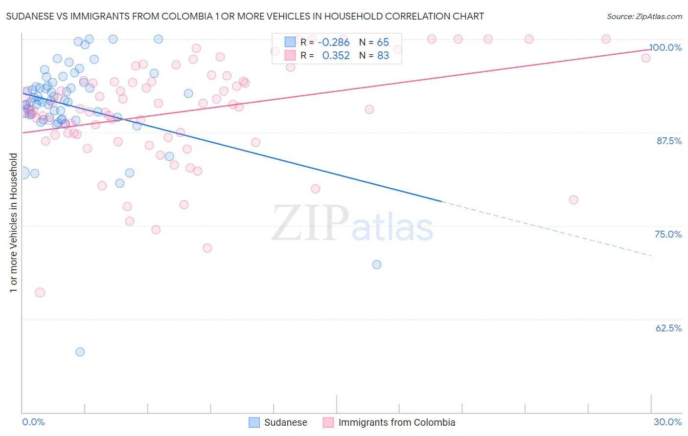 Sudanese vs Immigrants from Colombia 1 or more Vehicles in Household