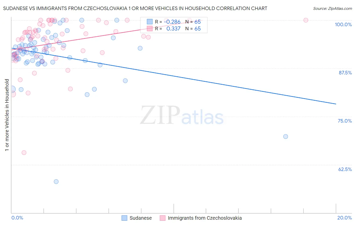 Sudanese vs Immigrants from Czechoslovakia 1 or more Vehicles in Household