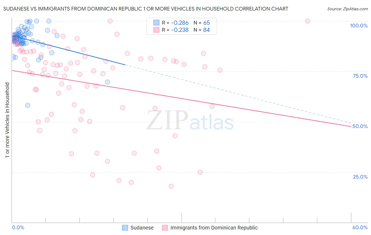 Sudanese vs Immigrants from Dominican Republic 1 or more Vehicles in Household