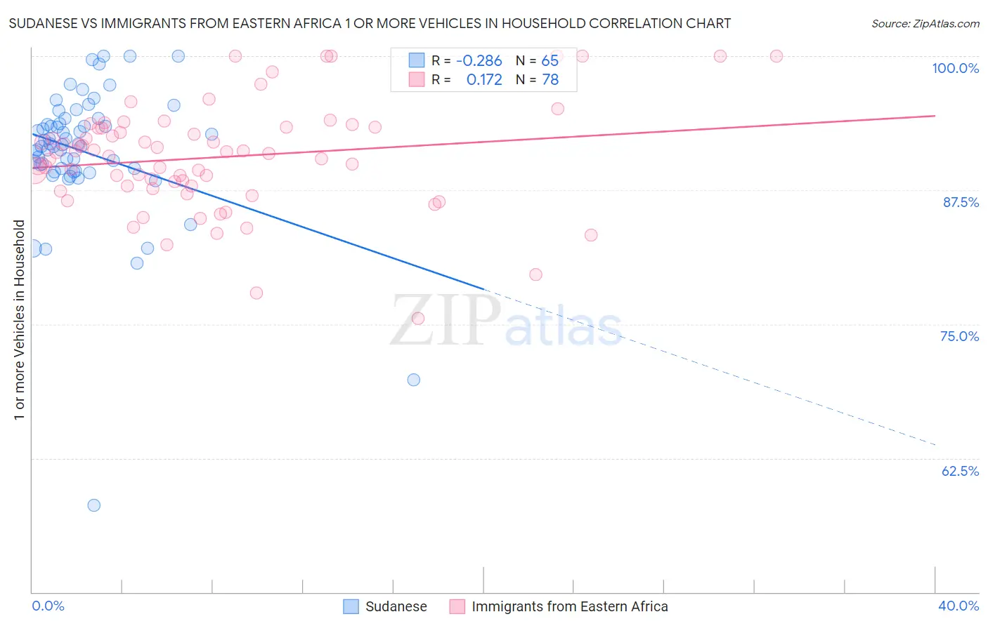Sudanese vs Immigrants from Eastern Africa 1 or more Vehicles in Household