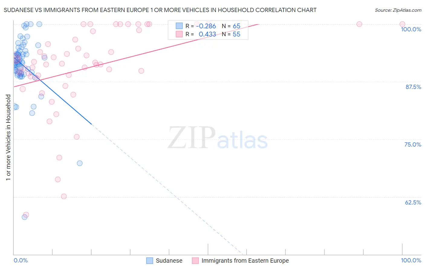 Sudanese vs Immigrants from Eastern Europe 1 or more Vehicles in Household