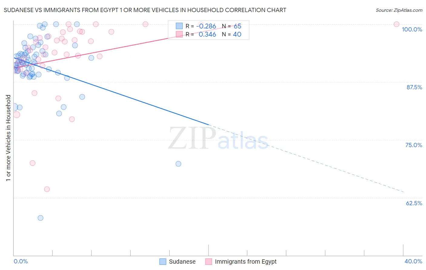 Sudanese vs Immigrants from Egypt 1 or more Vehicles in Household
