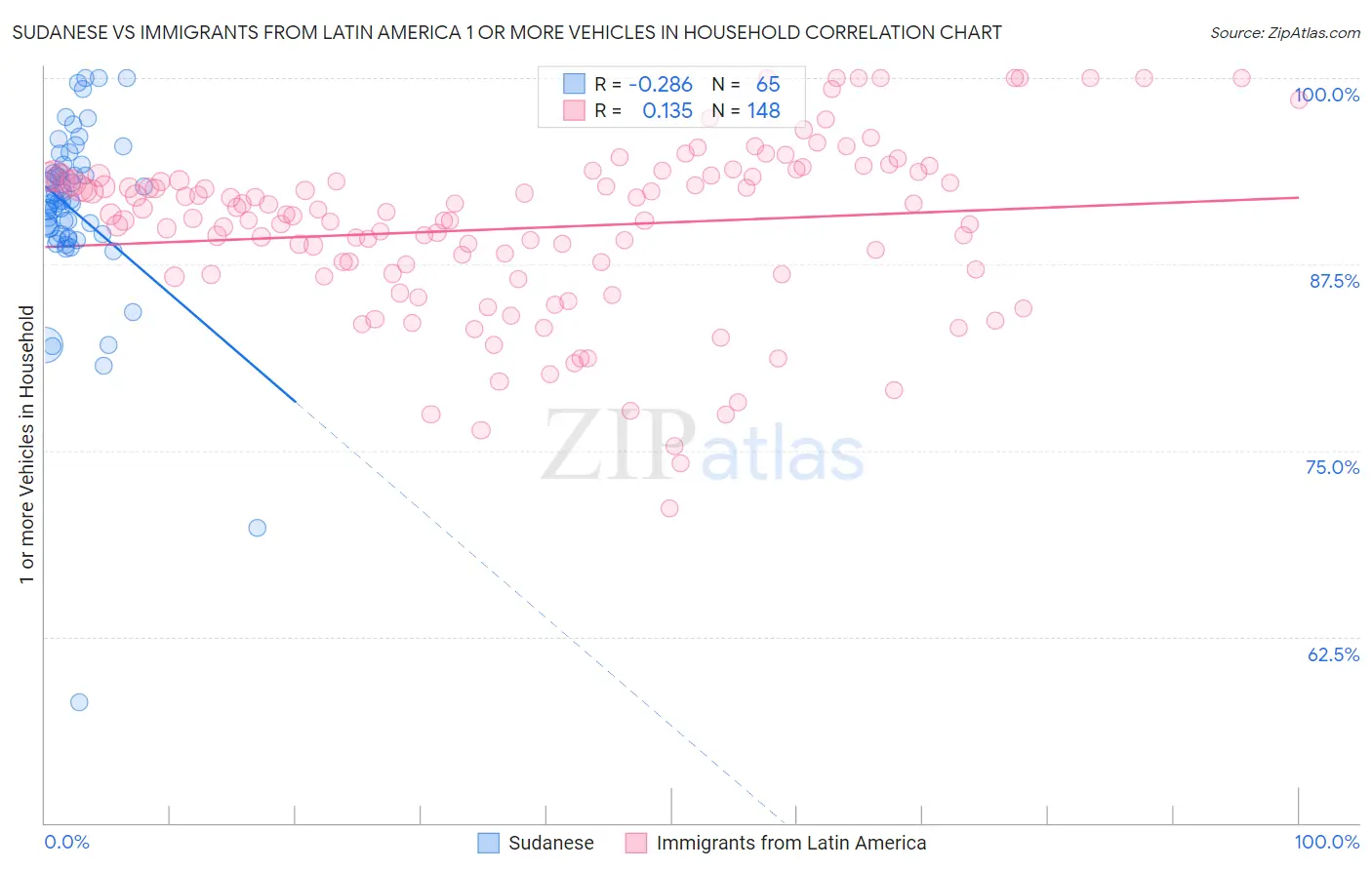 Sudanese vs Immigrants from Latin America 1 or more Vehicles in Household