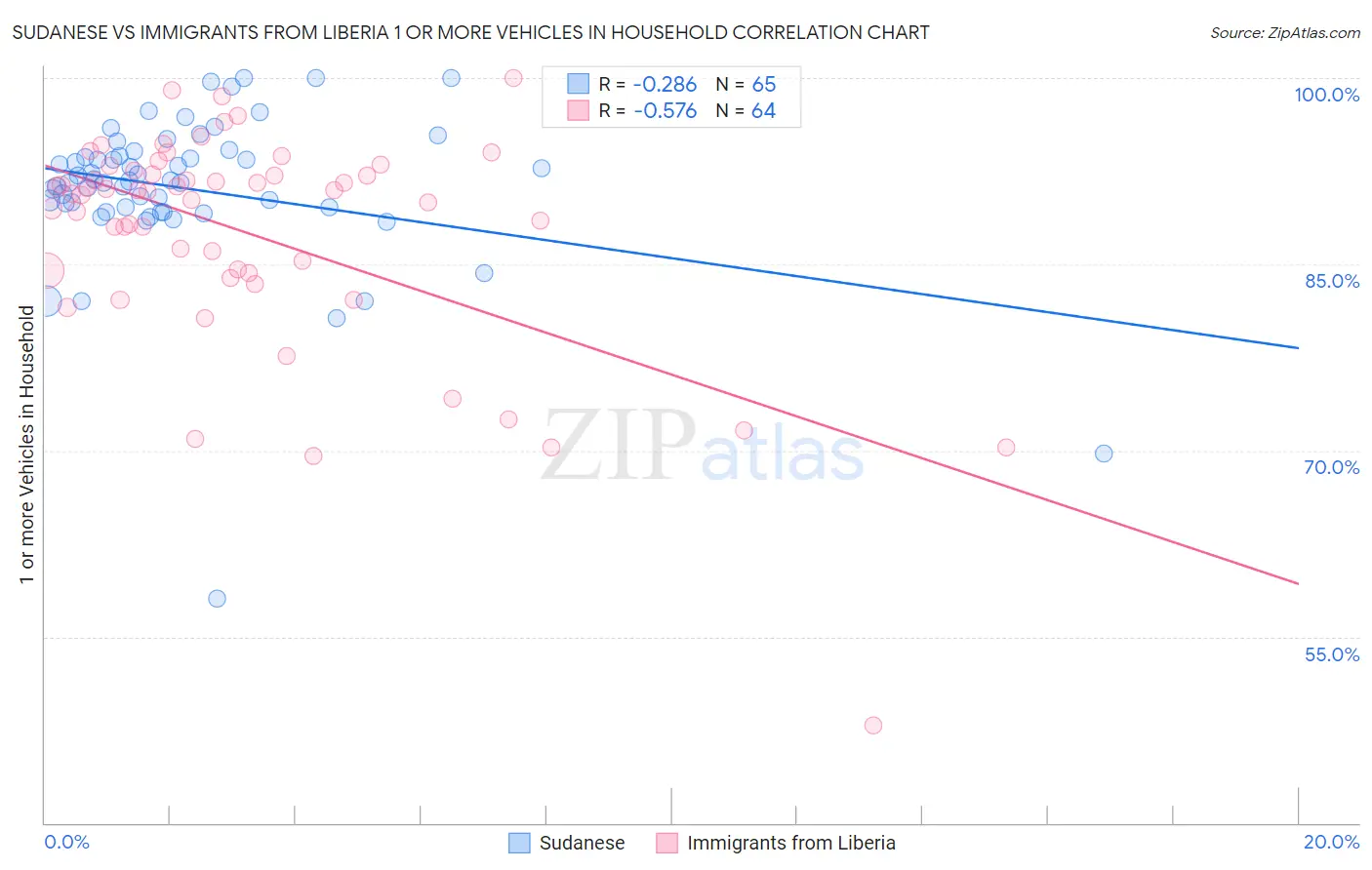 Sudanese vs Immigrants from Liberia 1 or more Vehicles in Household