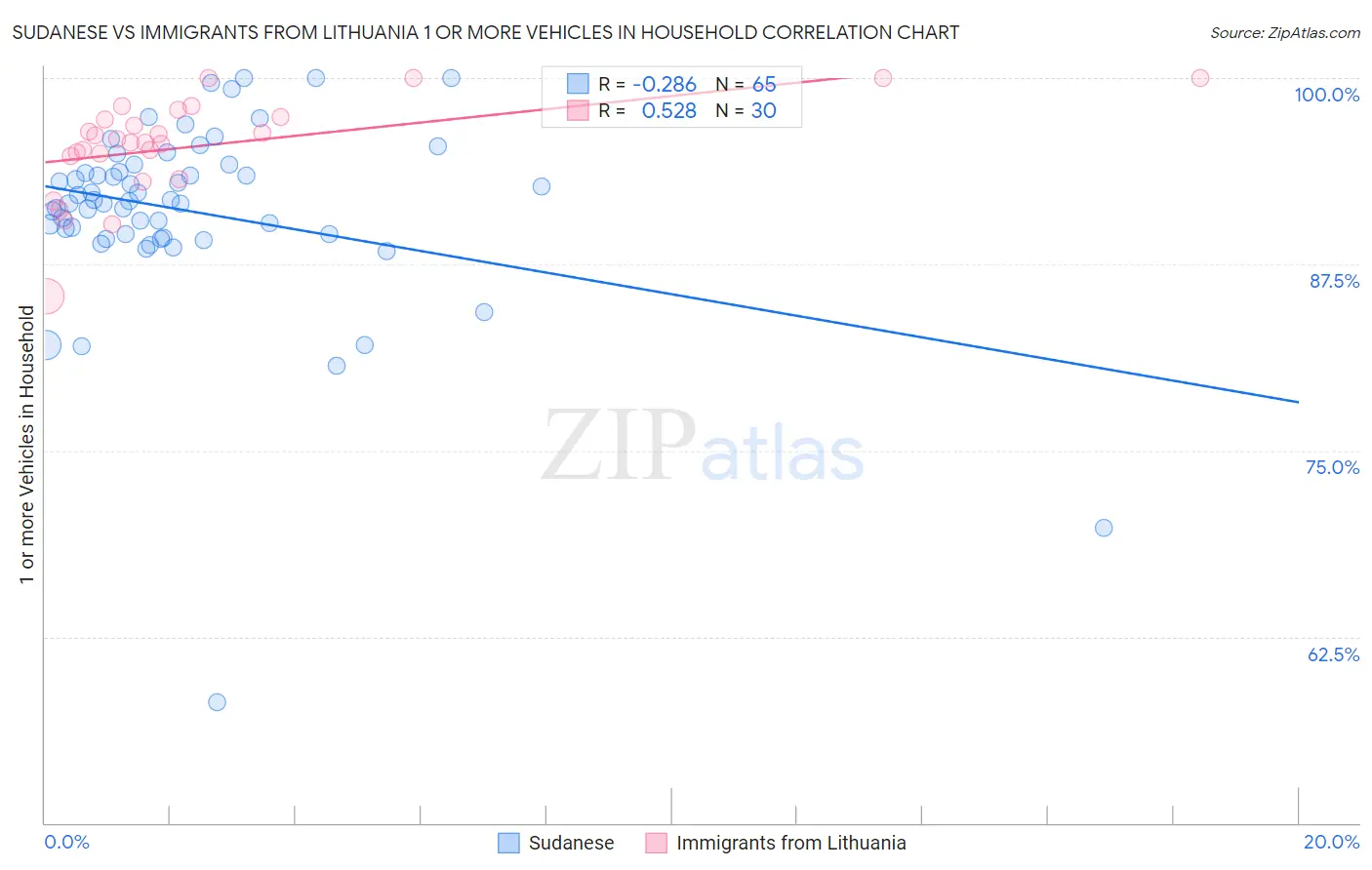 Sudanese vs Immigrants from Lithuania 1 or more Vehicles in Household