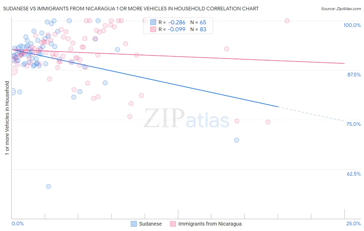 Sudanese vs Immigrants from Nicaragua 1 or more Vehicles in Household