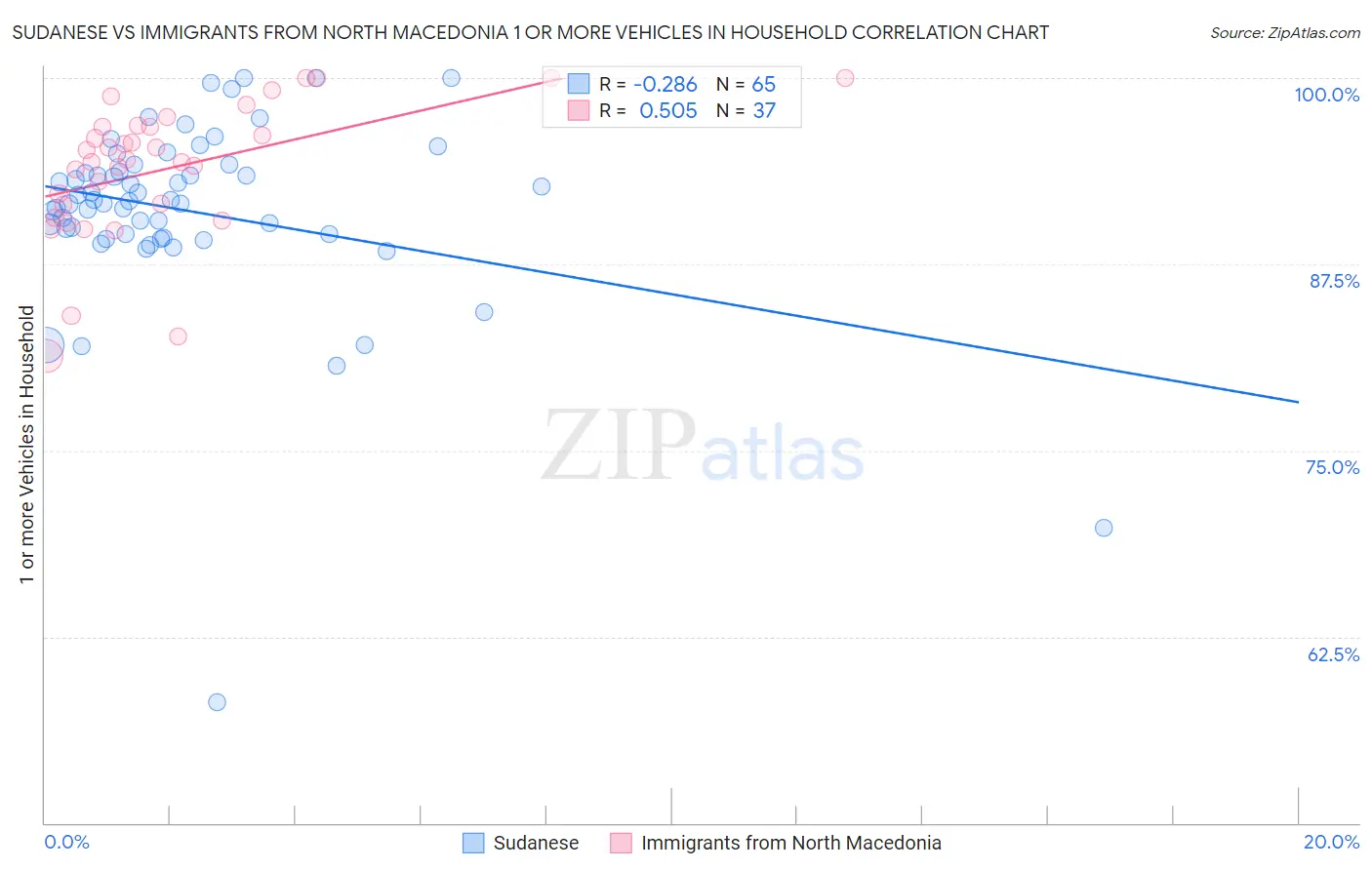 Sudanese vs Immigrants from North Macedonia 1 or more Vehicles in Household