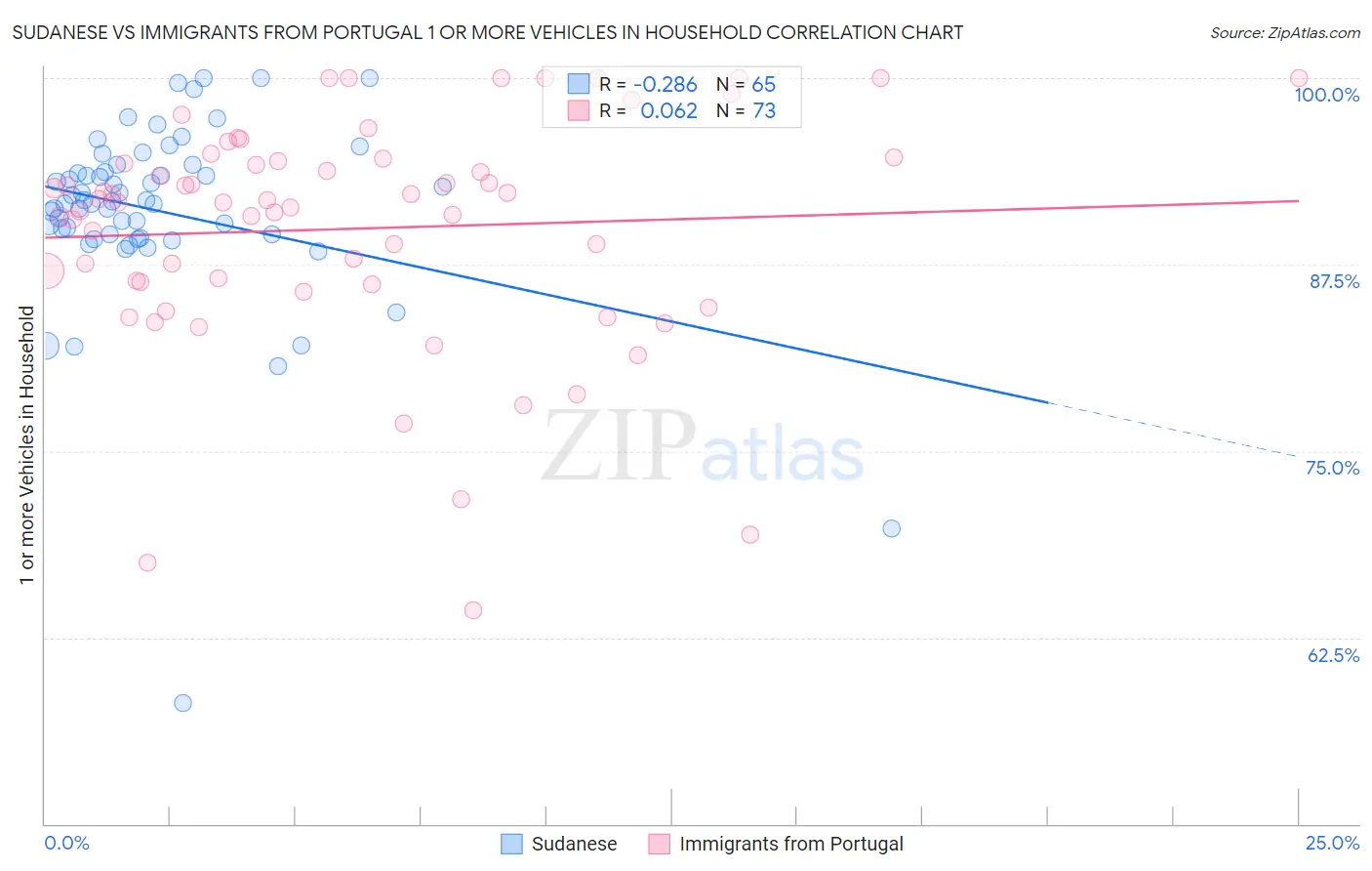 Sudanese vs Immigrants from Portugal 1 or more Vehicles in Household