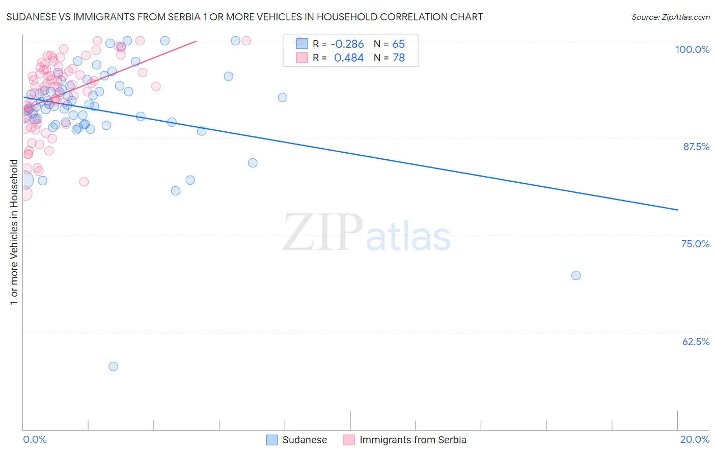 Sudanese vs Immigrants from Serbia 1 or more Vehicles in Household