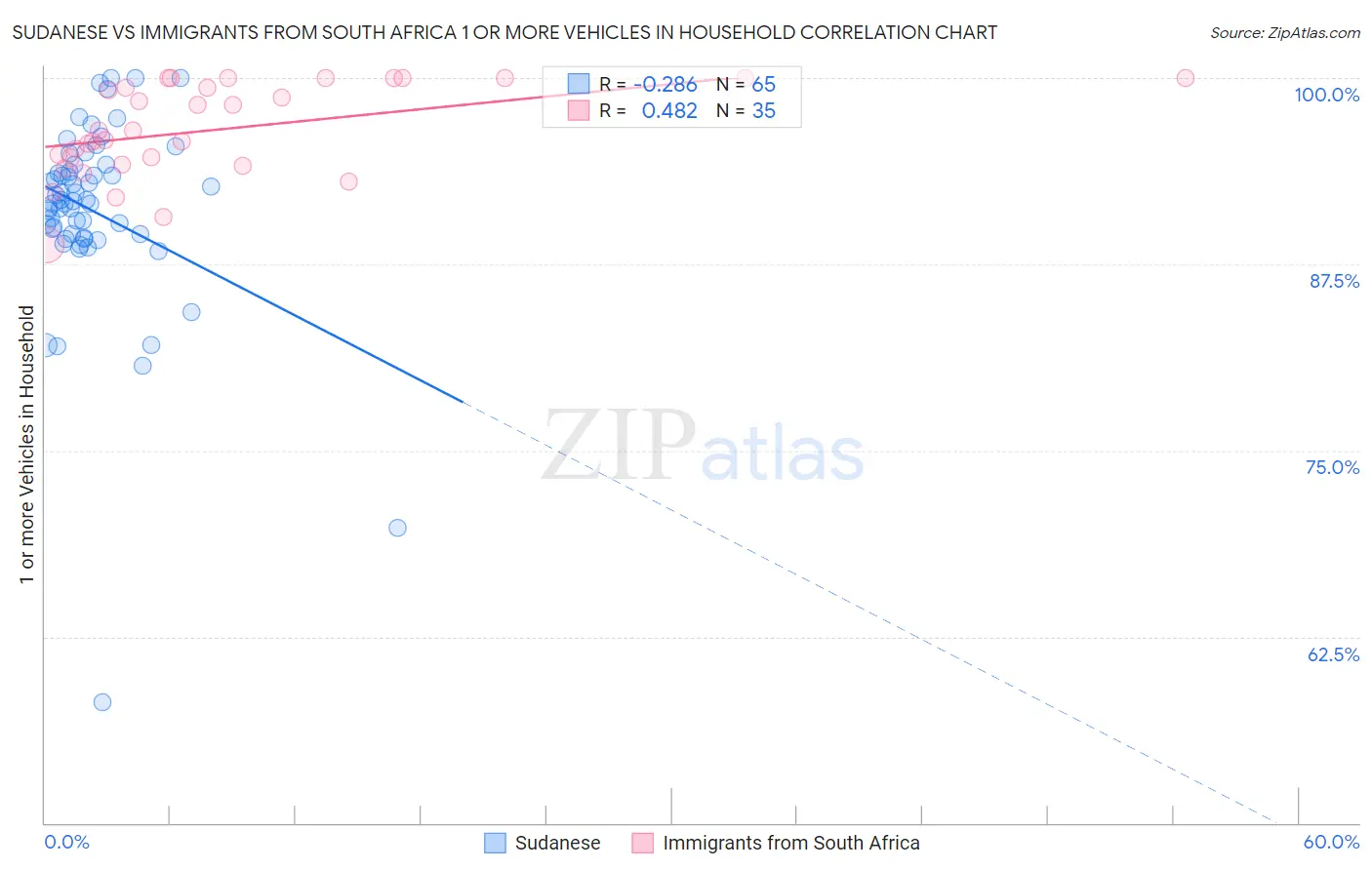 Sudanese vs Immigrants from South Africa 1 or more Vehicles in Household