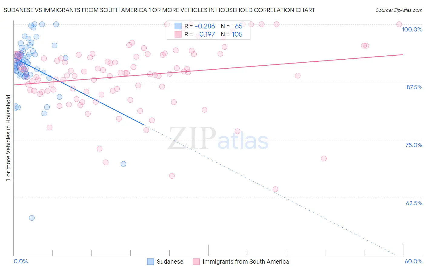 Sudanese vs Immigrants from South America 1 or more Vehicles in Household