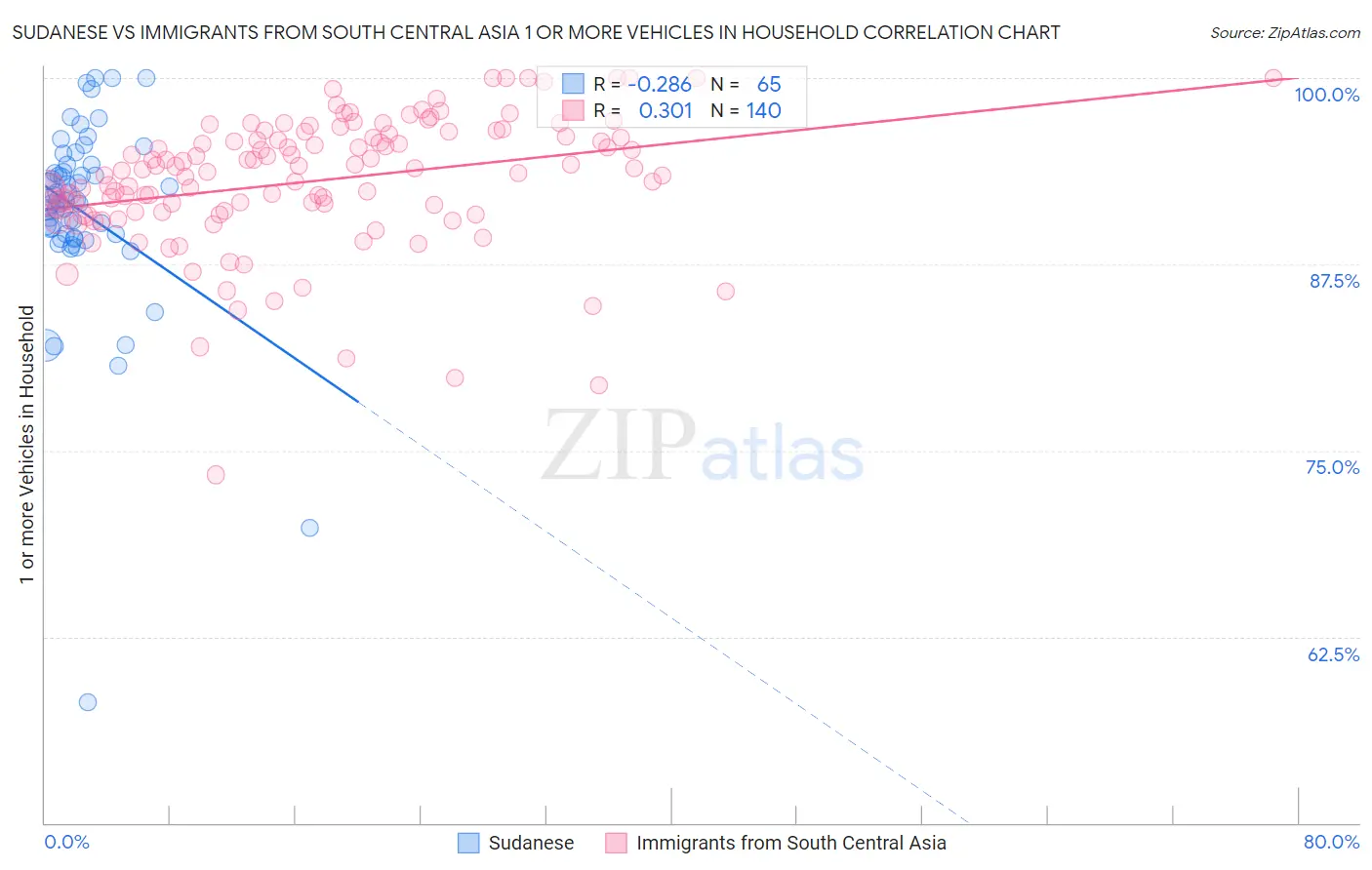 Sudanese vs Immigrants from South Central Asia 1 or more Vehicles in Household