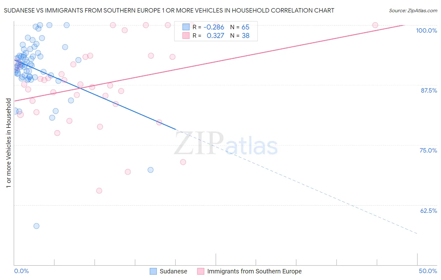 Sudanese vs Immigrants from Southern Europe 1 or more Vehicles in Household