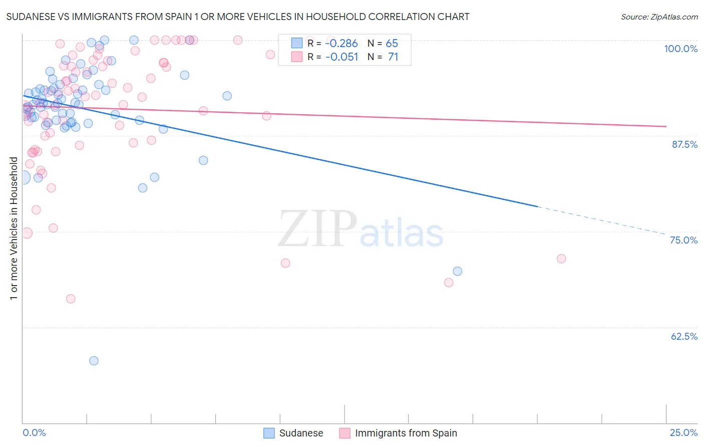 Sudanese vs Immigrants from Spain 1 or more Vehicles in Household