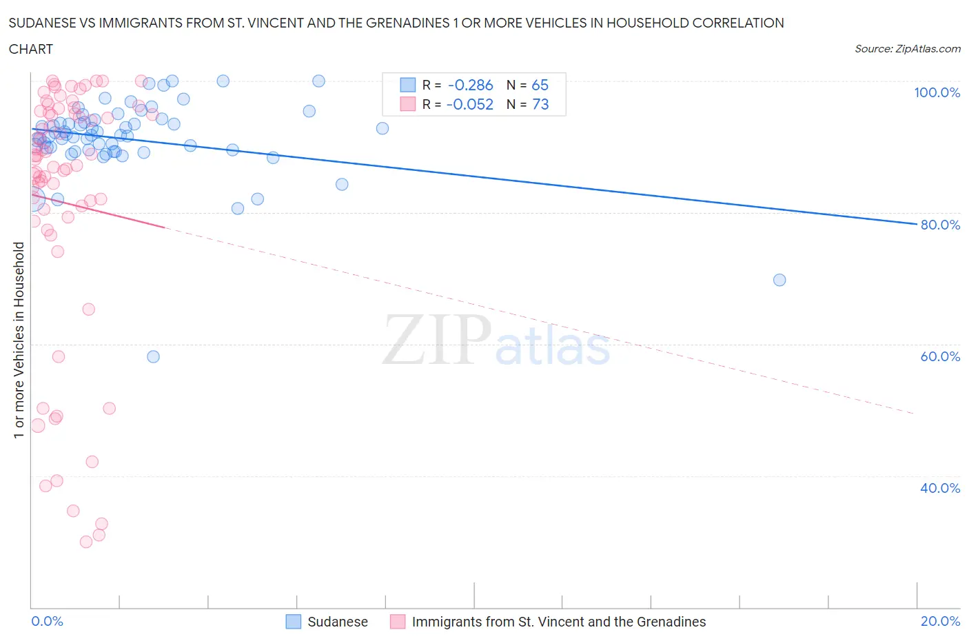 Sudanese vs Immigrants from St. Vincent and the Grenadines 1 or more Vehicles in Household