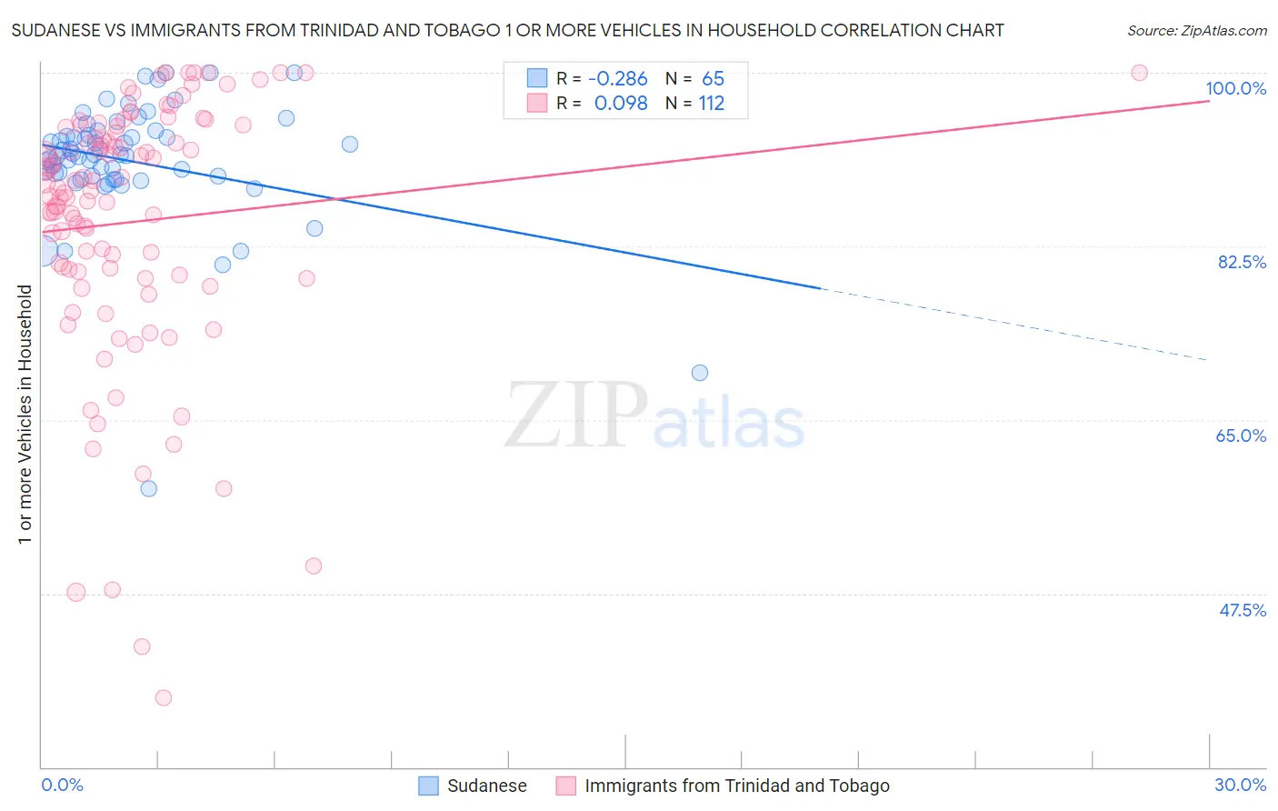 Sudanese vs Immigrants from Trinidad and Tobago 1 or more Vehicles in Household