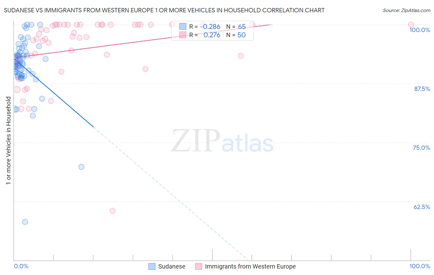 Sudanese vs Immigrants from Western Europe 1 or more Vehicles in Household