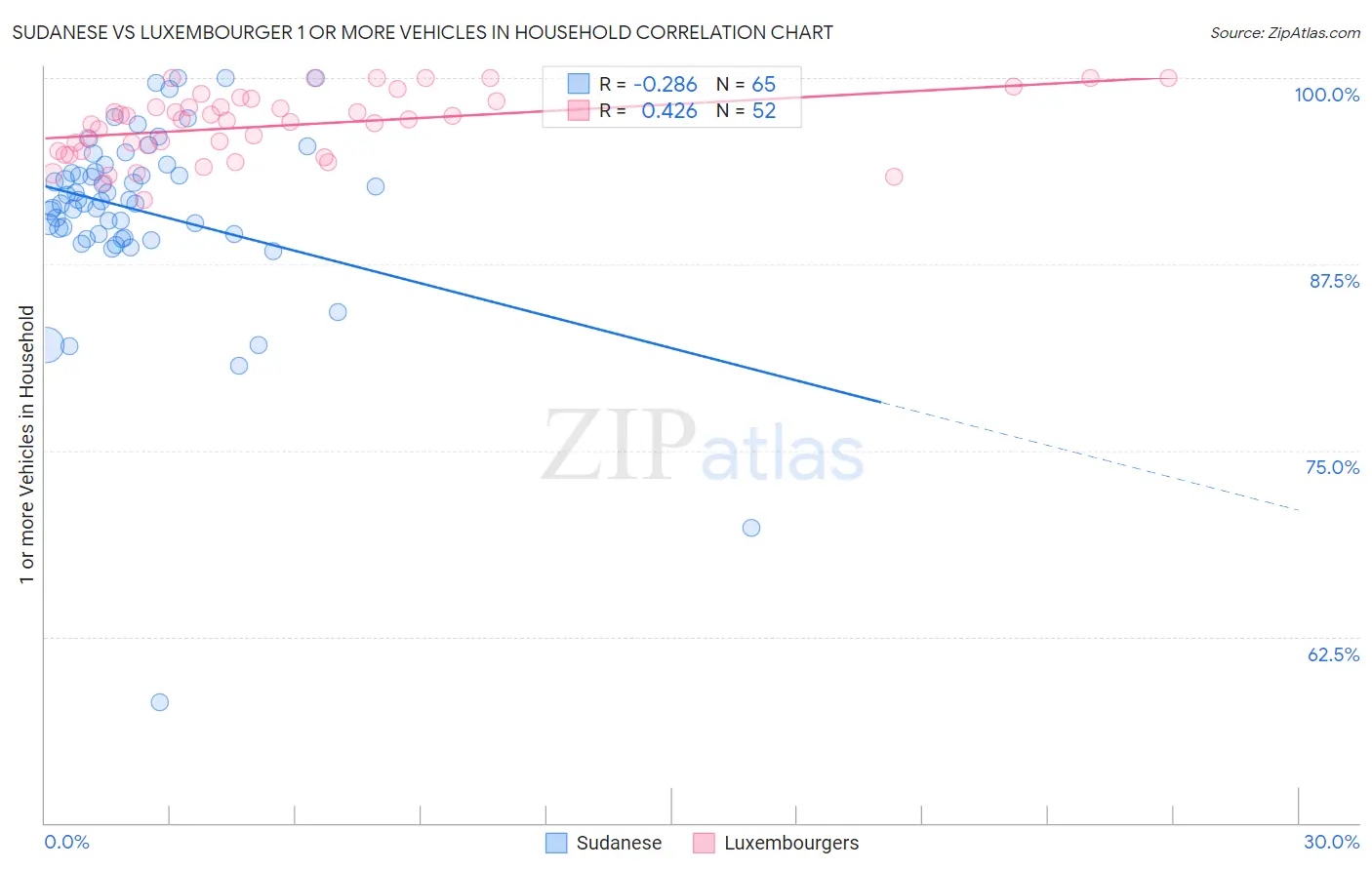 Sudanese vs Luxembourger 1 or more Vehicles in Household