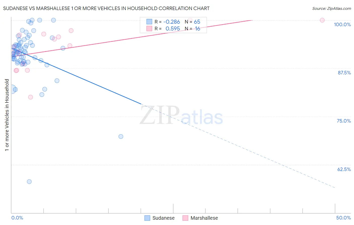 Sudanese vs Marshallese 1 or more Vehicles in Household