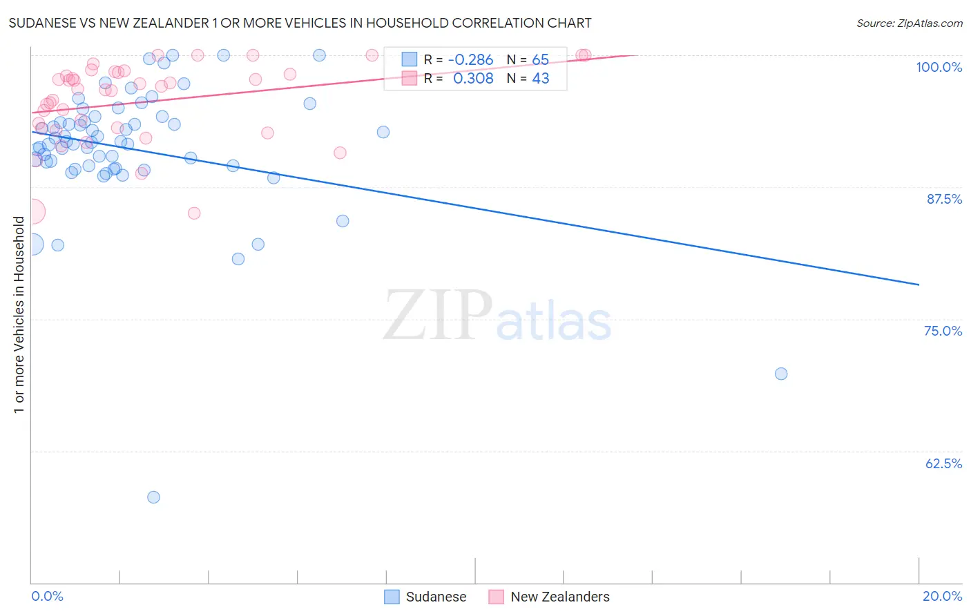 Sudanese vs New Zealander 1 or more Vehicles in Household