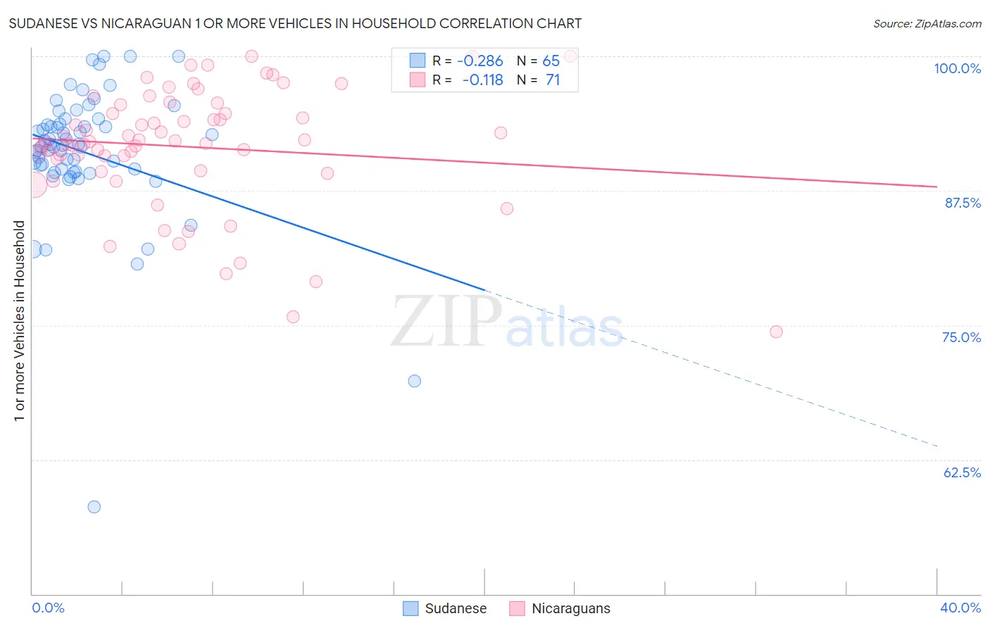 Sudanese vs Nicaraguan 1 or more Vehicles in Household