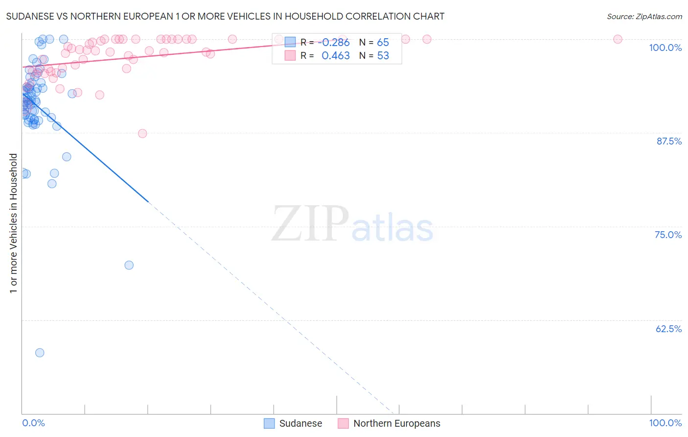 Sudanese vs Northern European 1 or more Vehicles in Household
