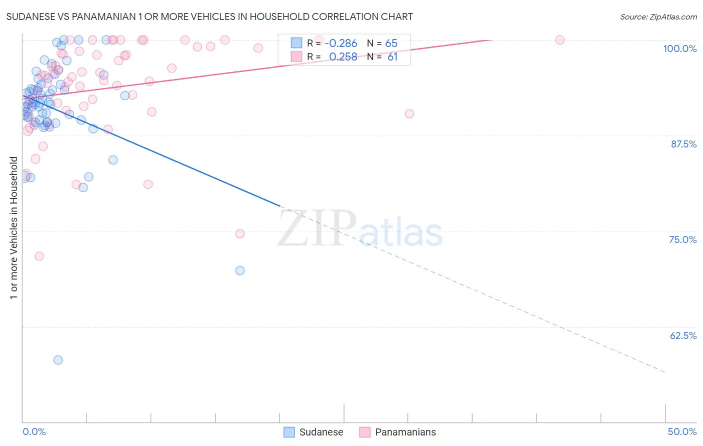 Sudanese vs Panamanian 1 or more Vehicles in Household