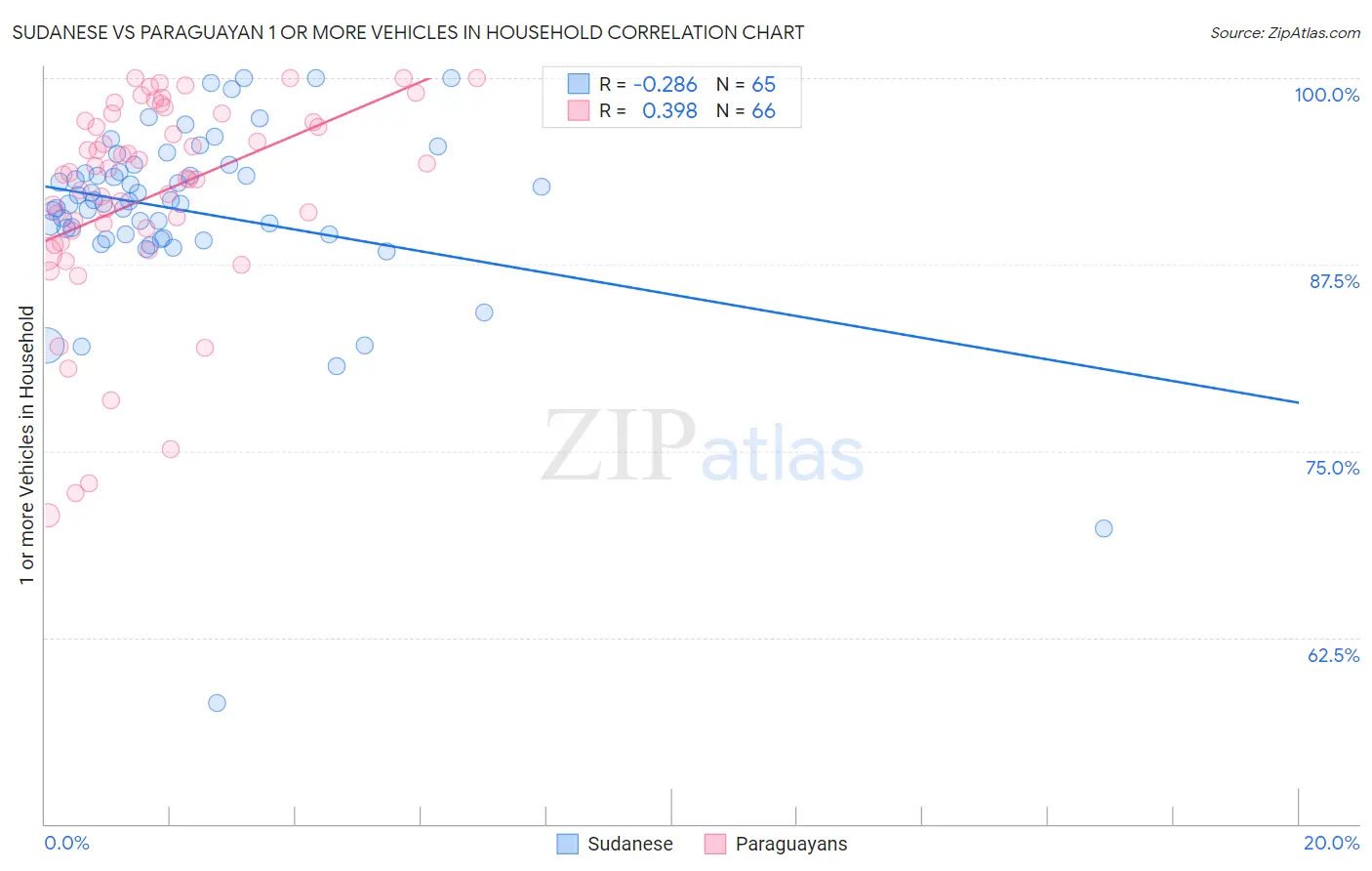 Sudanese vs Paraguayan 1 or more Vehicles in Household
