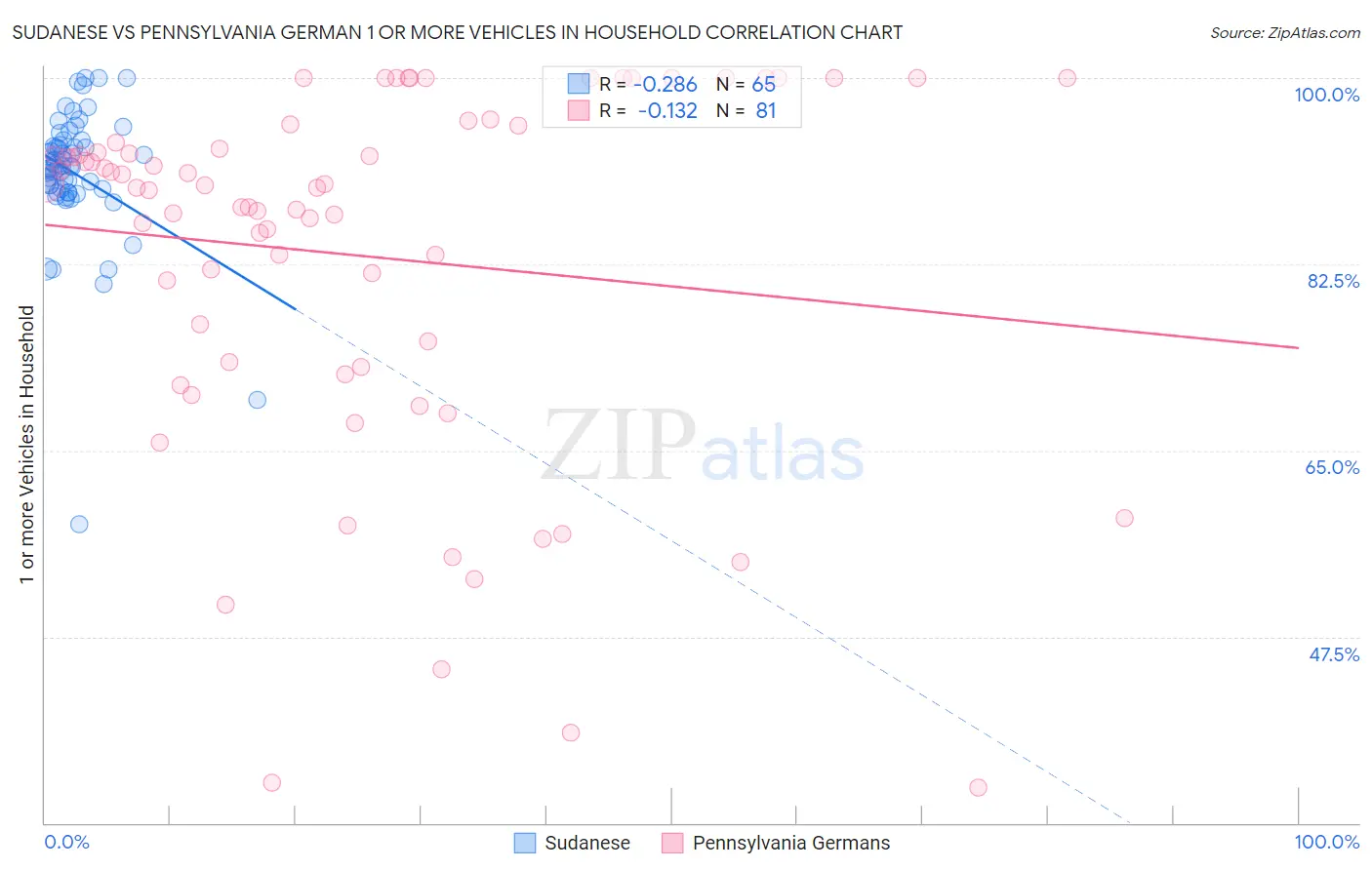 Sudanese vs Pennsylvania German 1 or more Vehicles in Household