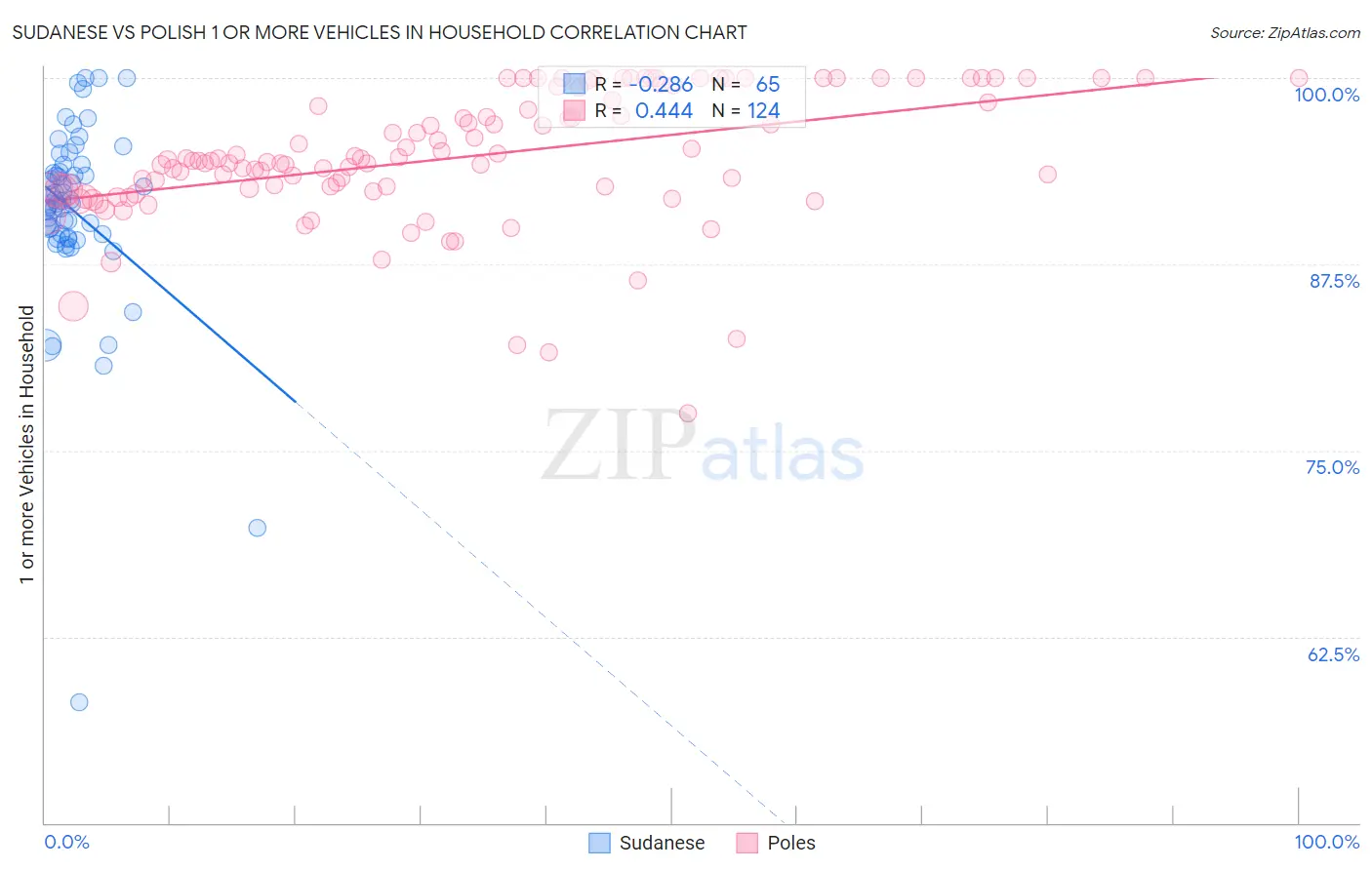 Sudanese vs Polish 1 or more Vehicles in Household
