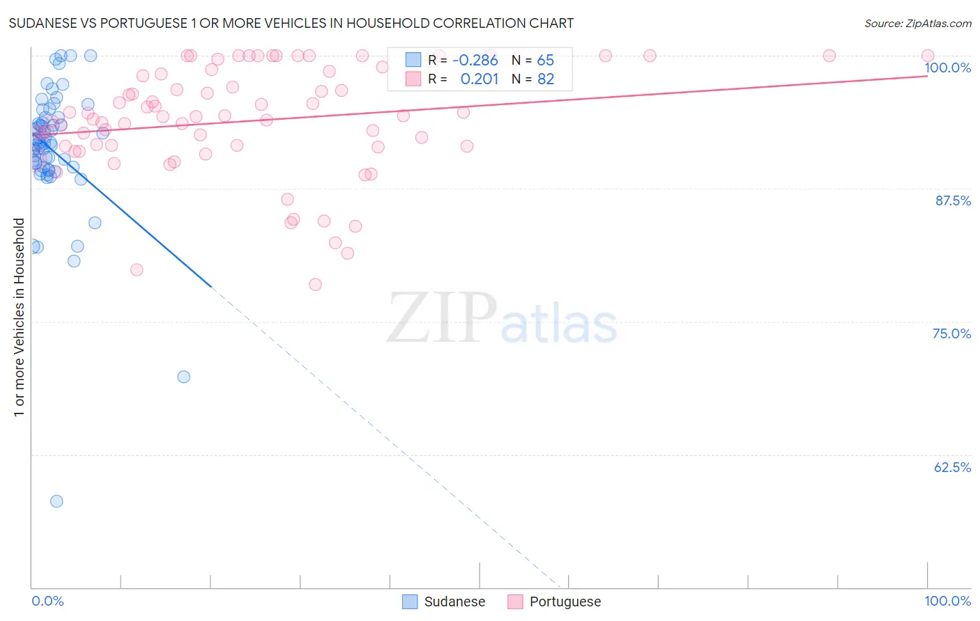 Sudanese vs Portuguese 1 or more Vehicles in Household