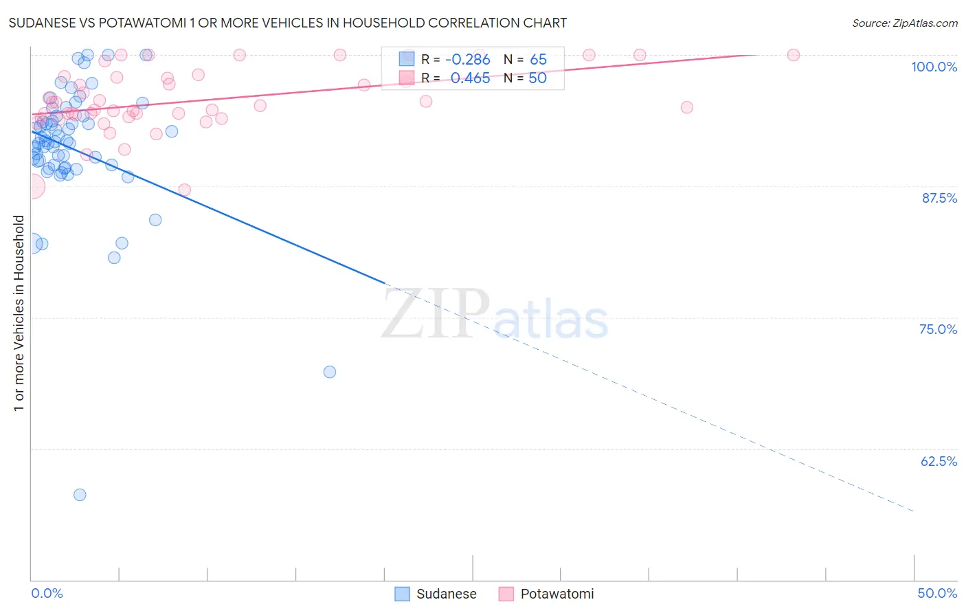Sudanese vs Potawatomi 1 or more Vehicles in Household