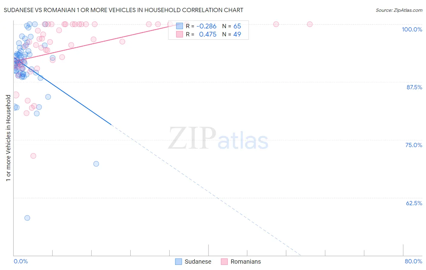Sudanese vs Romanian 1 or more Vehicles in Household
