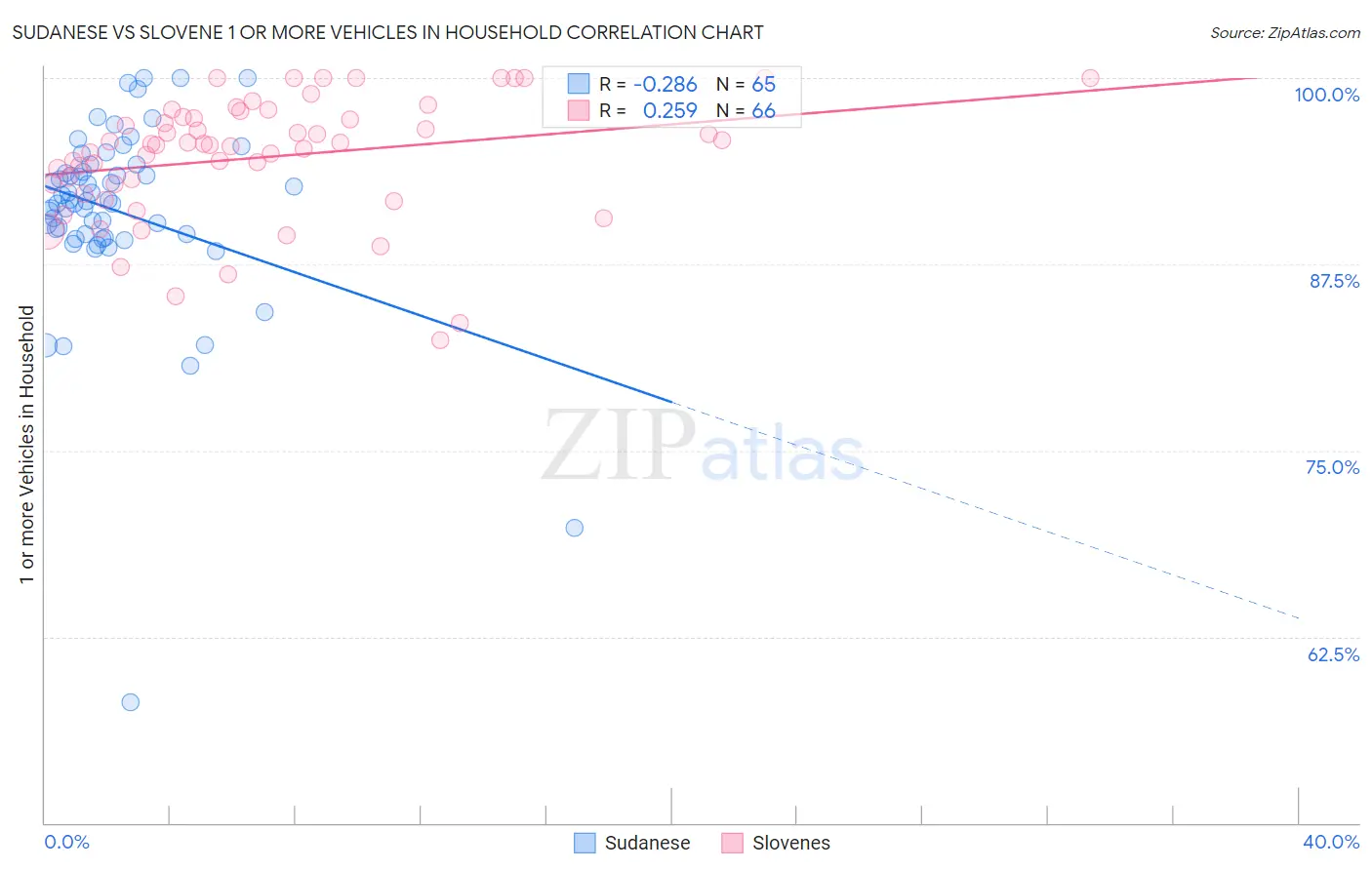 Sudanese vs Slovene 1 or more Vehicles in Household