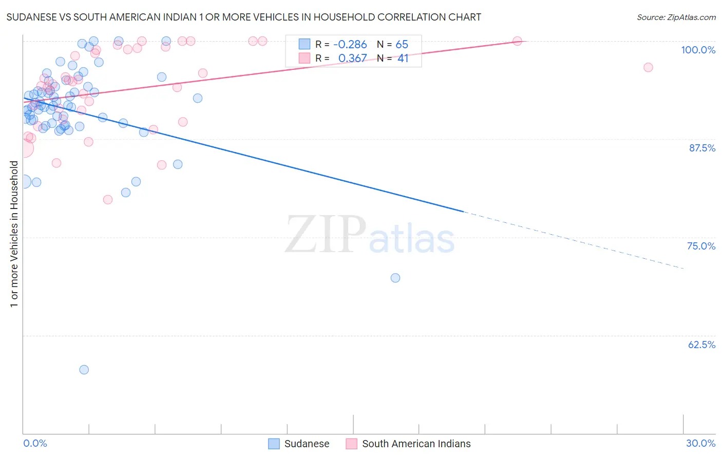 Sudanese vs South American Indian 1 or more Vehicles in Household