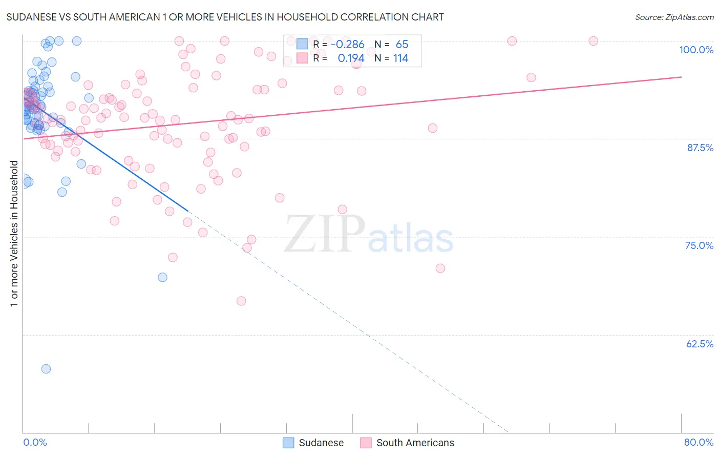 Sudanese vs South American 1 or more Vehicles in Household