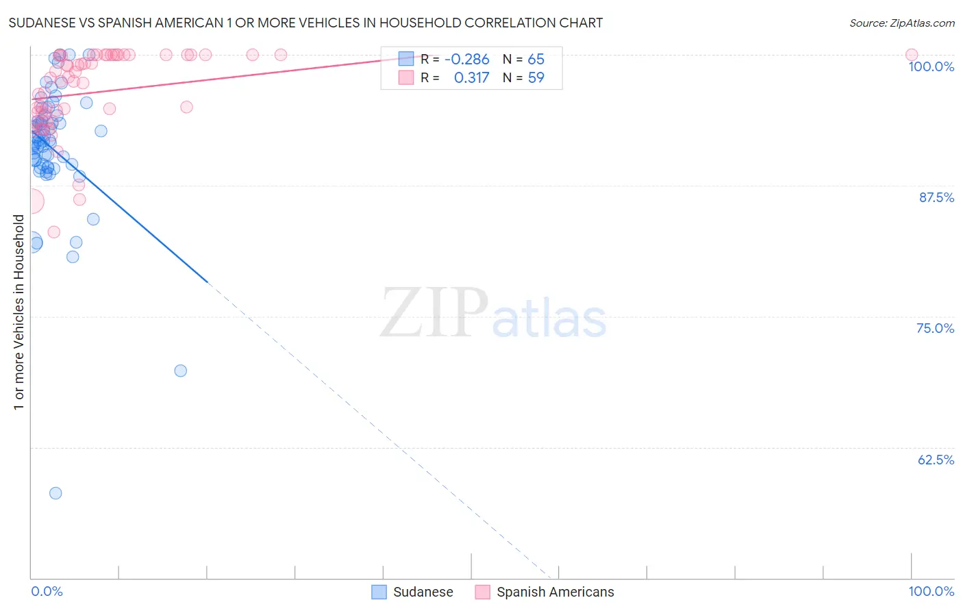 Sudanese vs Spanish American 1 or more Vehicles in Household