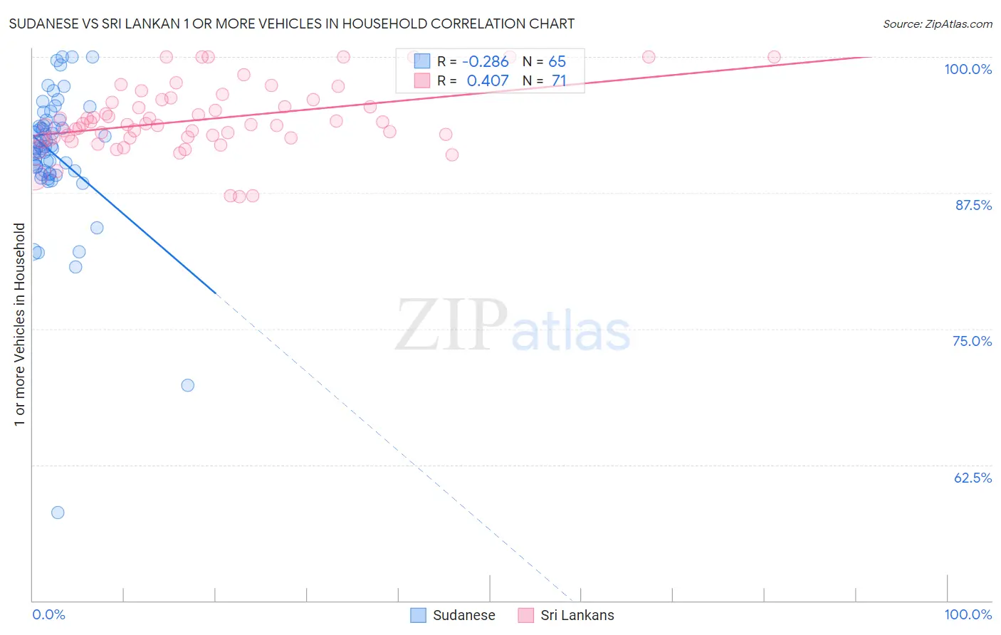 Sudanese vs Sri Lankan 1 or more Vehicles in Household