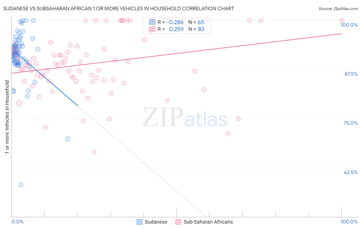 Sudanese vs Subsaharan African 1 or more Vehicles in Household