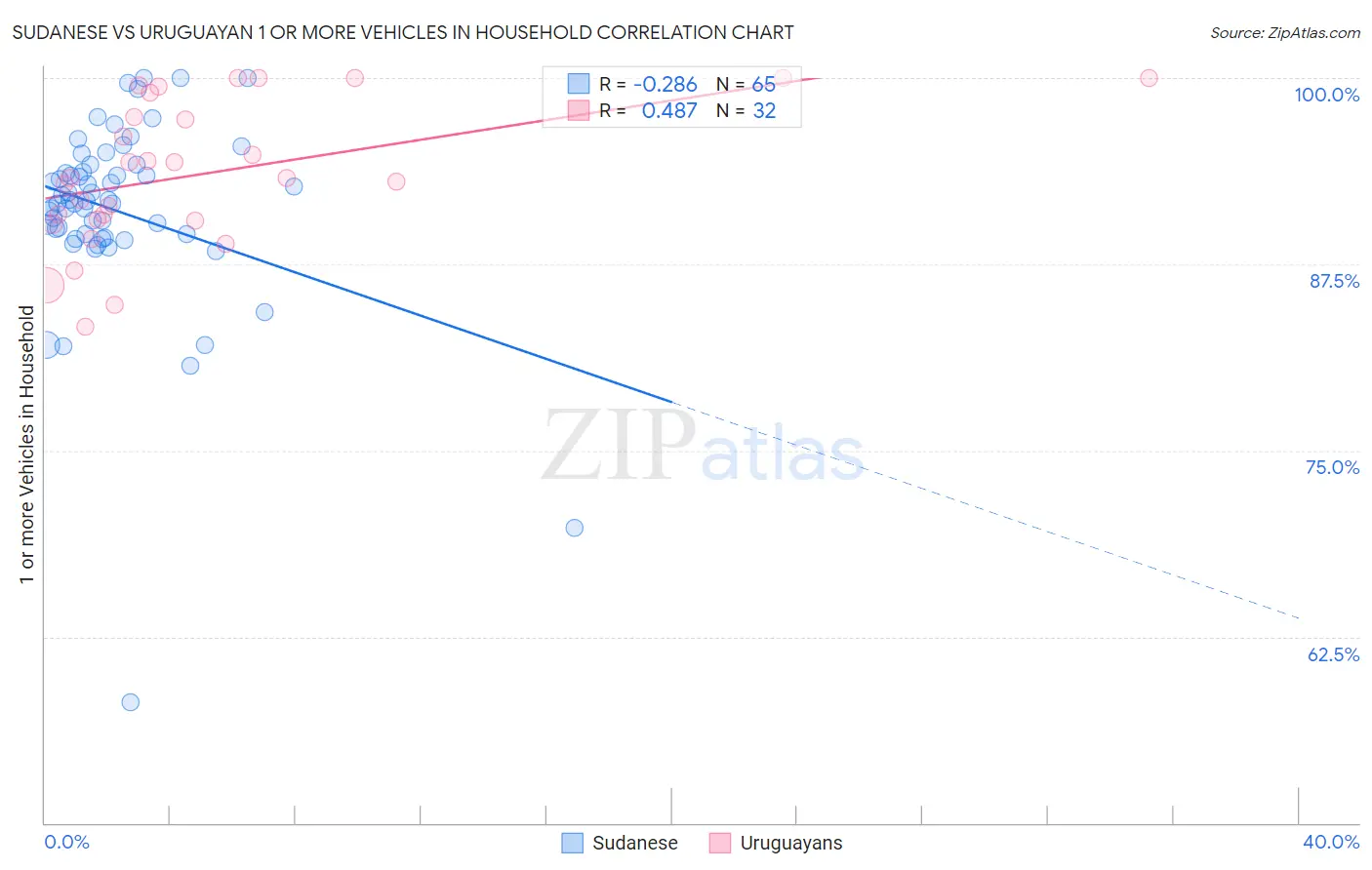 Sudanese vs Uruguayan 1 or more Vehicles in Household